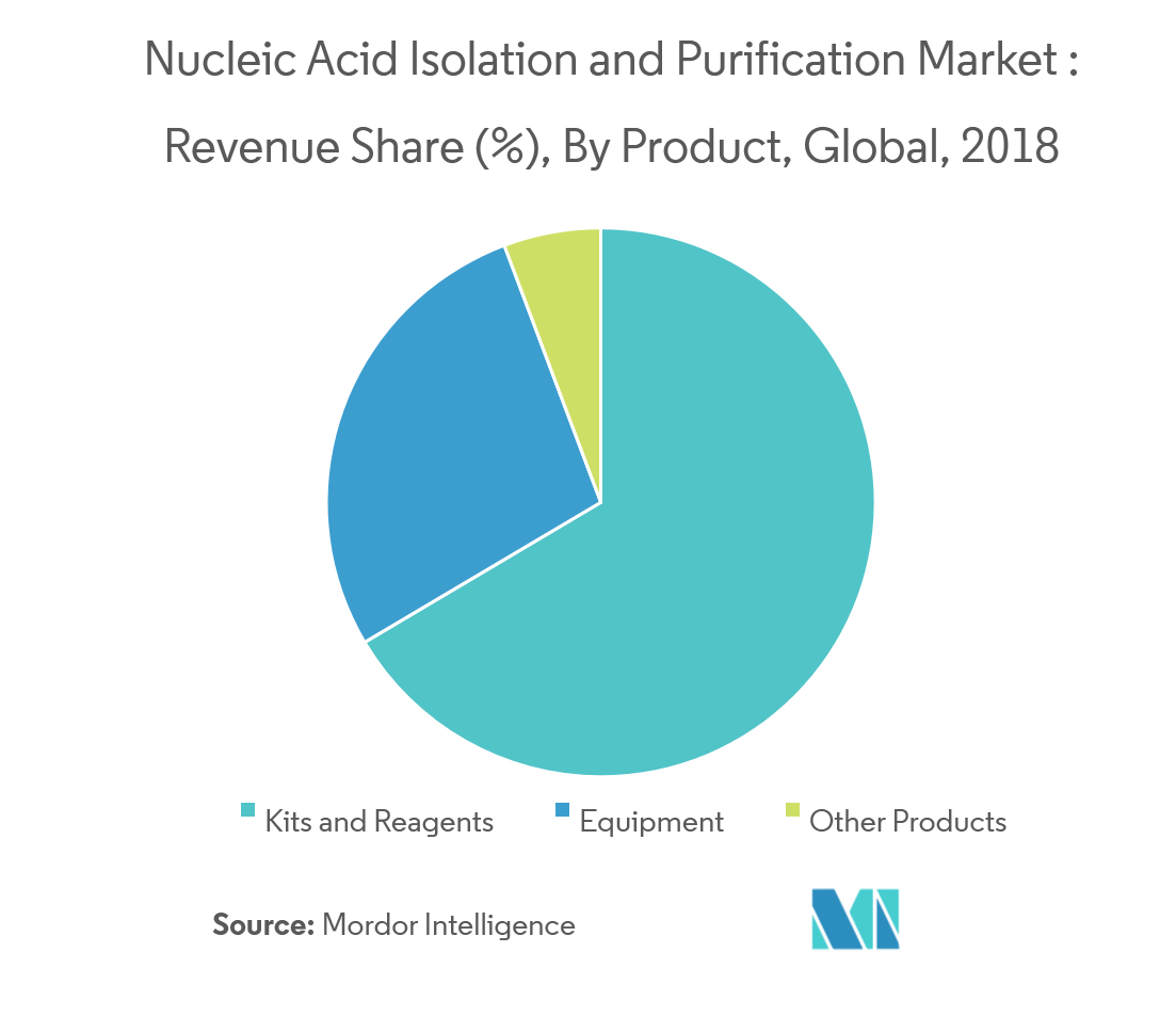 Nucleic Acid Isolation and Purification Market Growth, Trends, and